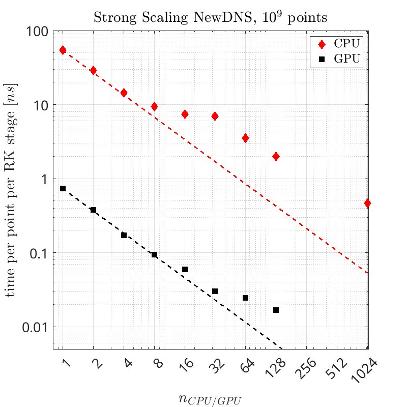 scaling
